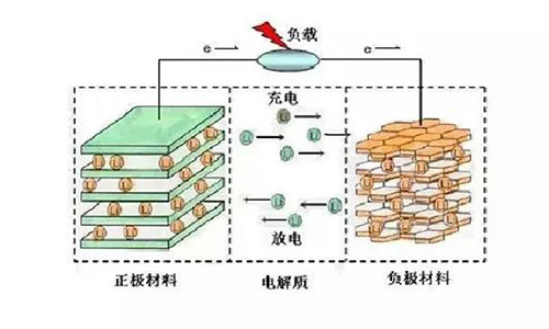 <b>锂离子电池工作原理,草莓视频APP下载官方污视频池充放电原理</b>